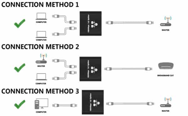 Répartiteur Ethernet Gigabit RJ45 1 à 2 ports, équipé d'un câble de charge USB de 80 cm, compatible avec Cat8/Cat7/Cat6/Cat5, offrant une vitesse de transfert de 1000 Mbps, idéal pour résoudre les problèmes de câblage insuffisant.