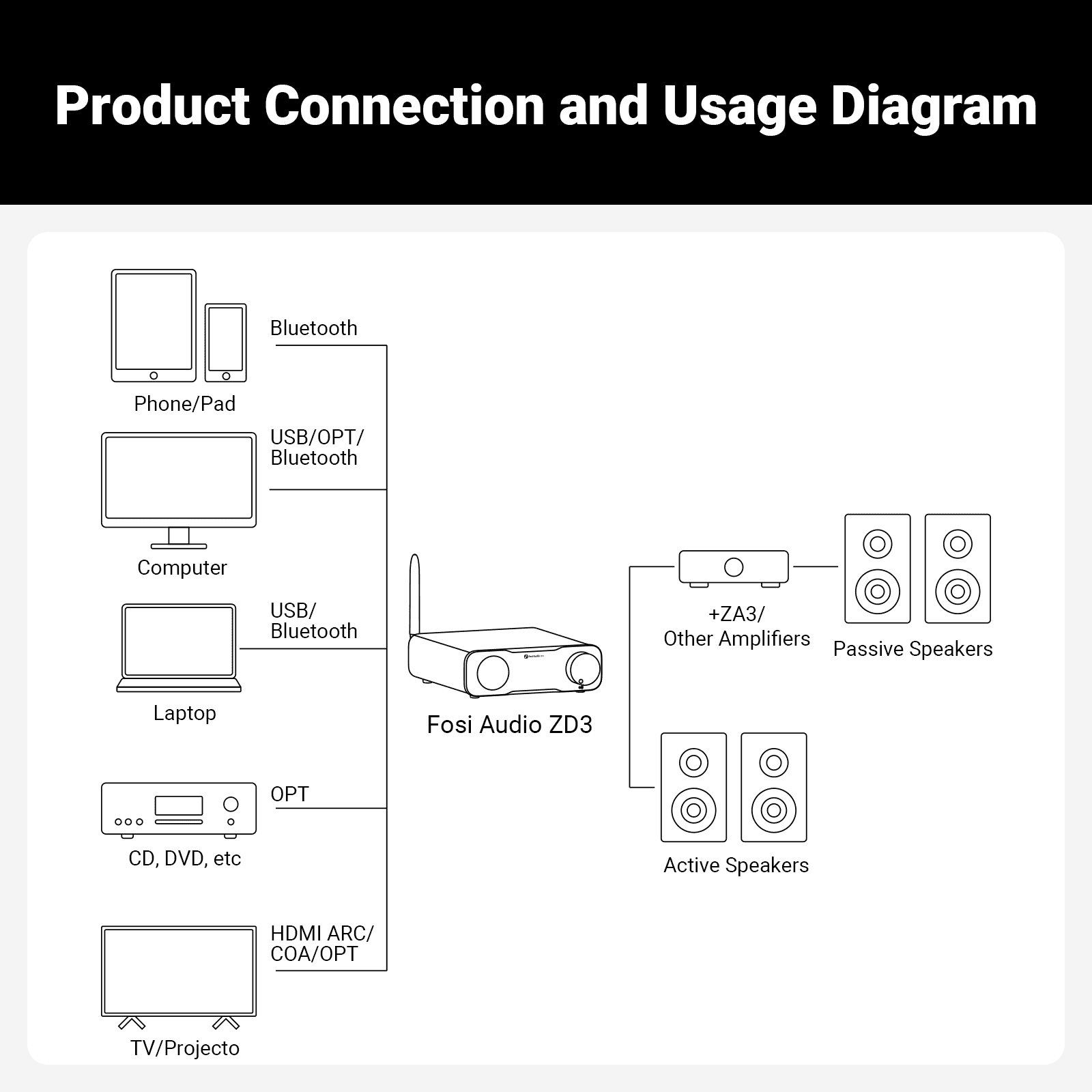 Fosi Audio ZD3 – DAC et préampli de bureau BT/OPT/HDMI-ARC/RCA/XLR/USB